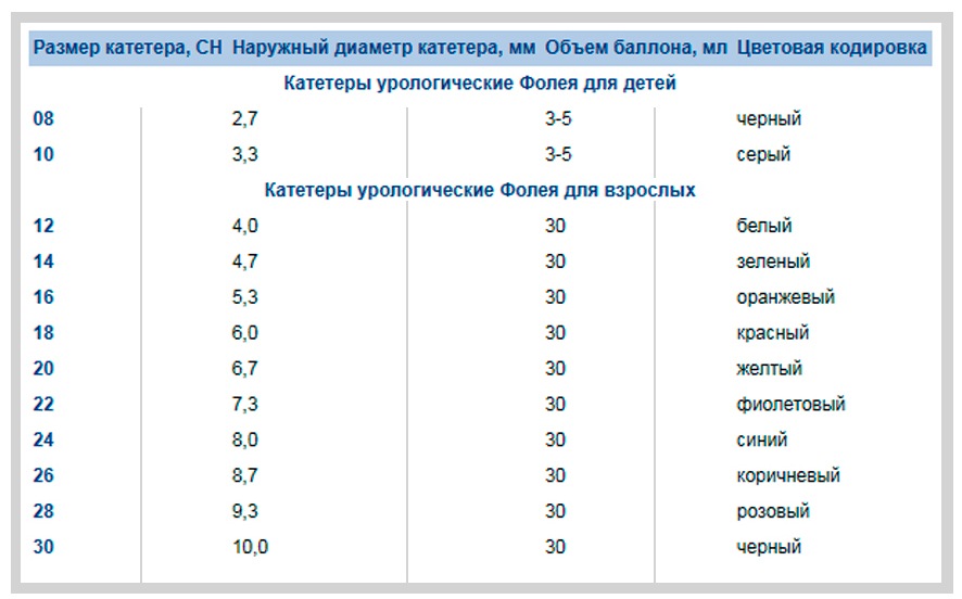 Размеры катетера Фолея 2-х ходового BEROCATH