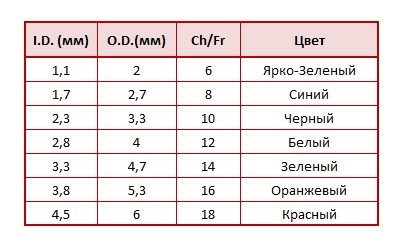 Таблица размеров катетеров EasiCath Coloplast
