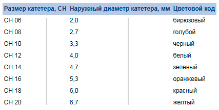 Подбор размера катетера Нелатона BEROCATH