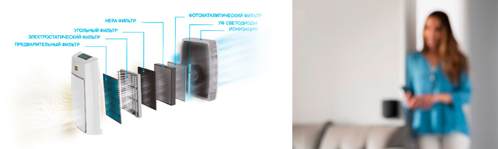 Составляющие Нера-фильтра рециркулятора для очищения воздуха