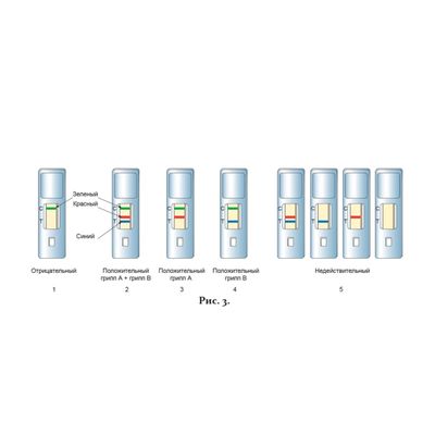 Тест-набор «РЭД грипп А и В» результат